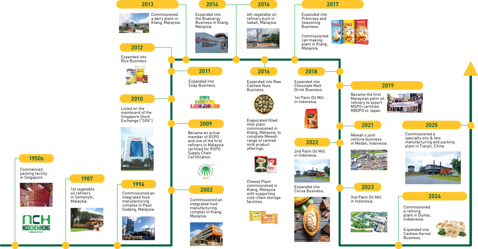 NCH Timeline